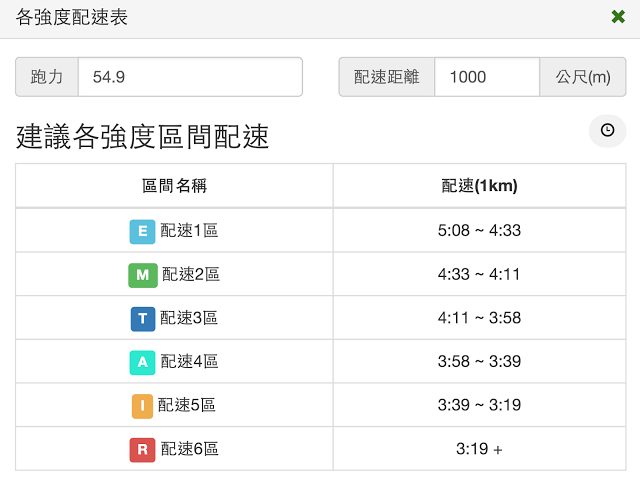 各強度配速表